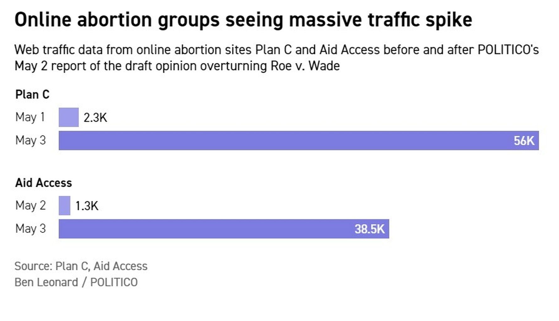 Politico - Telemedicine abortion providers see a surge in interest