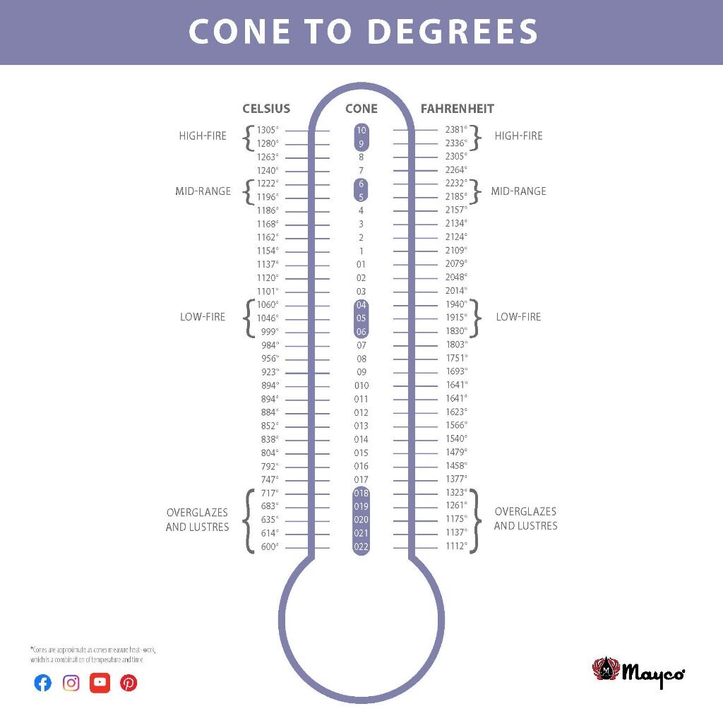 Cone to Degrees